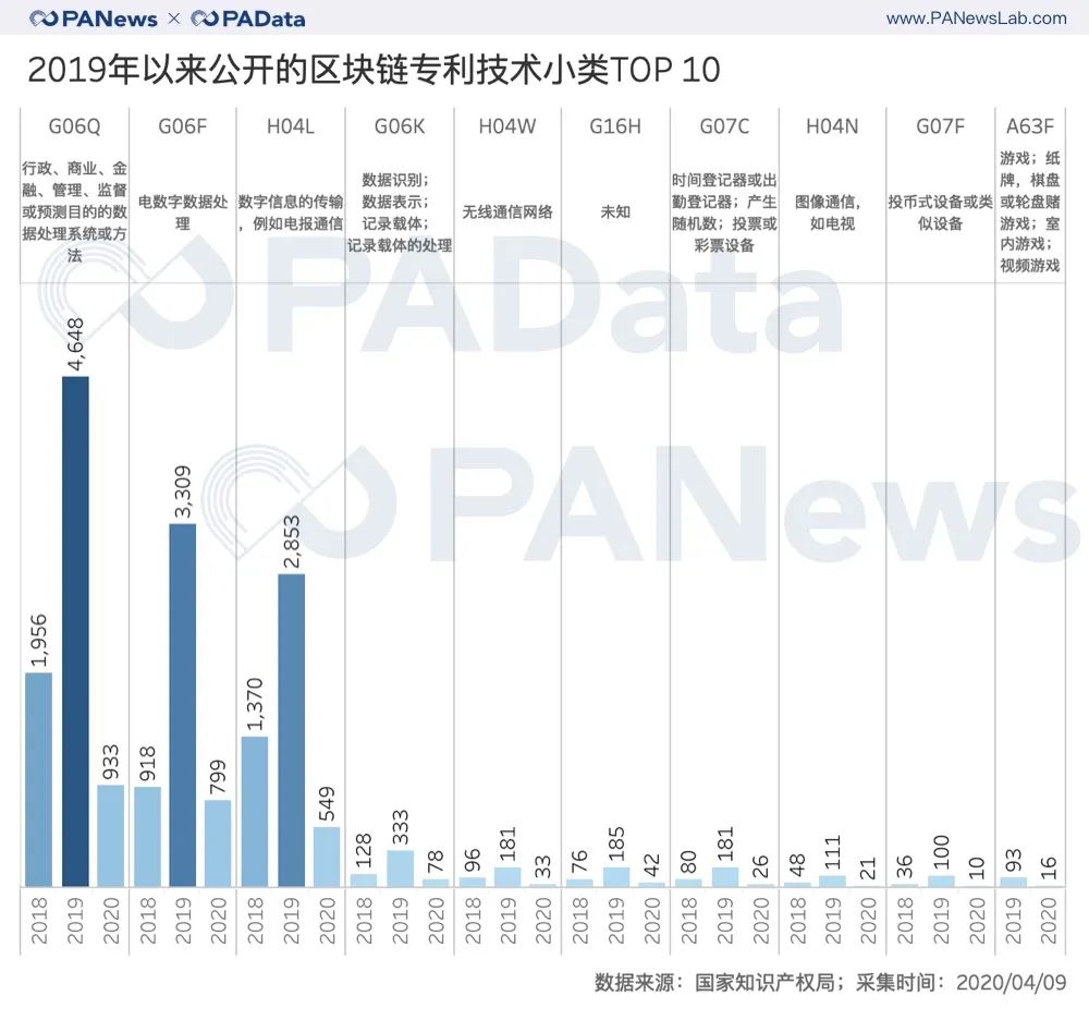 1.49万件区块链专利全景：BATJP占26%，游戏类迎突破