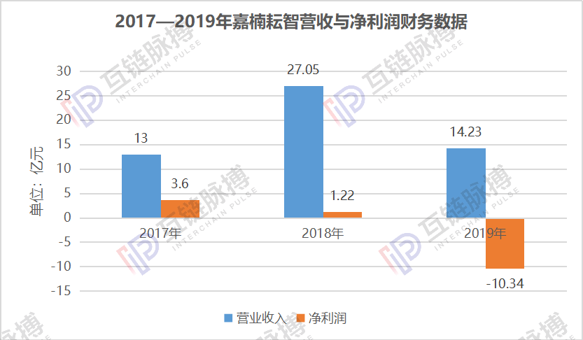 嘉楠耘智业绩变脸加剧,或正错过“挖矿换挡“最佳时机