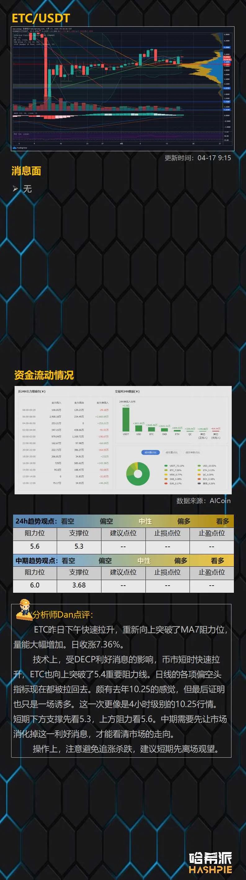 行情解析：USDT继续增发，大盘隔夜拉涨