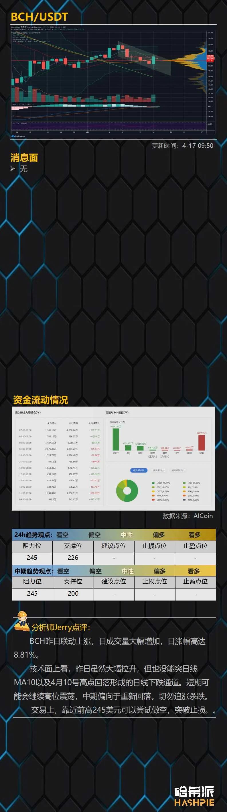 行情解析：USDT继续增发，大盘隔夜拉涨