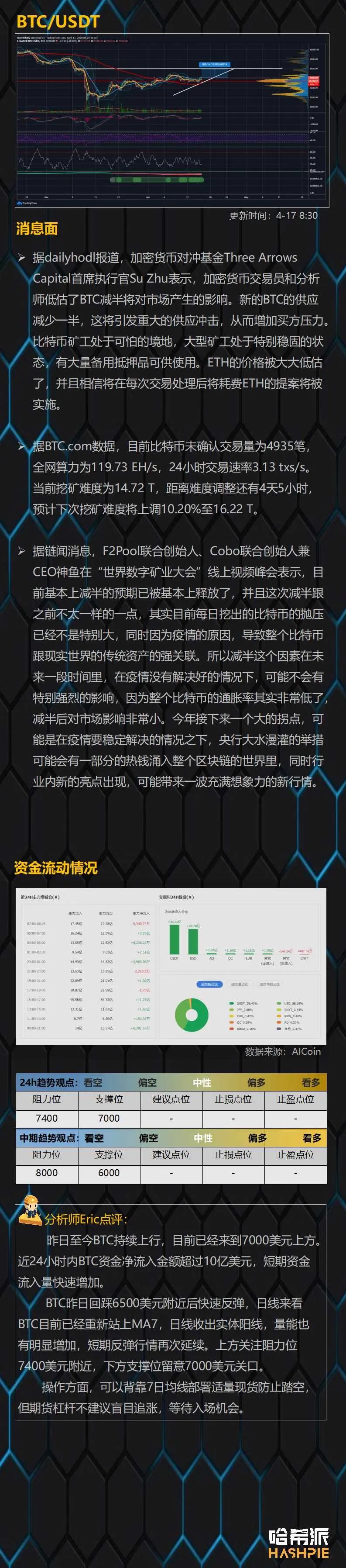 行情解析：USDT继续增发，大盘隔夜拉涨