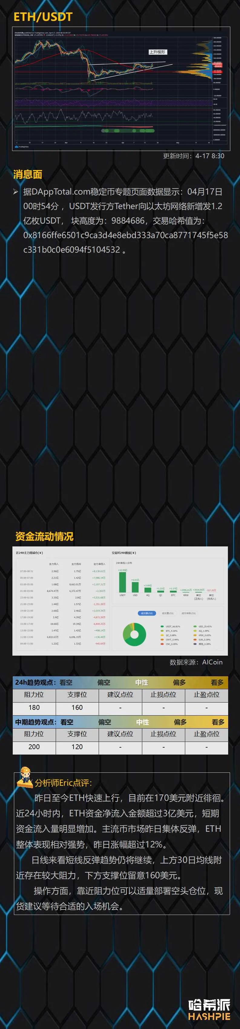 行情解析：USDT继续增发，大盘隔夜拉涨