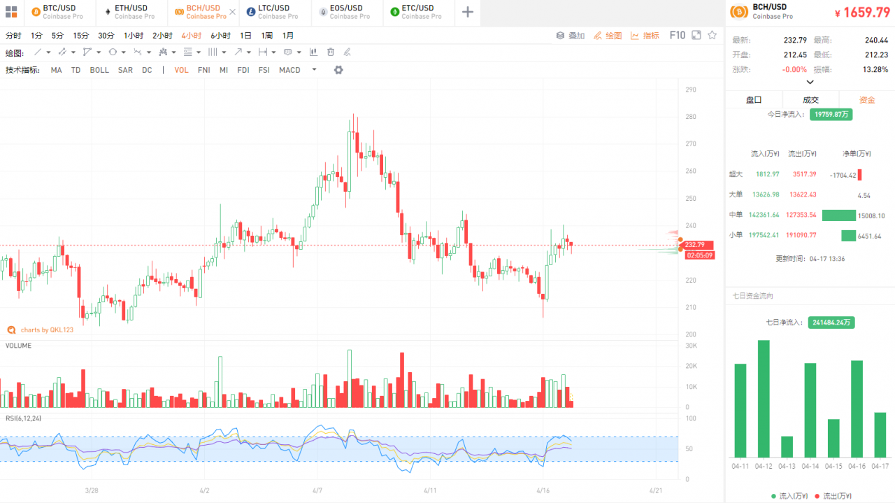 QKL123行情分析 | Libra 放弃过渡公链，以太坊应声大涨？（0417）