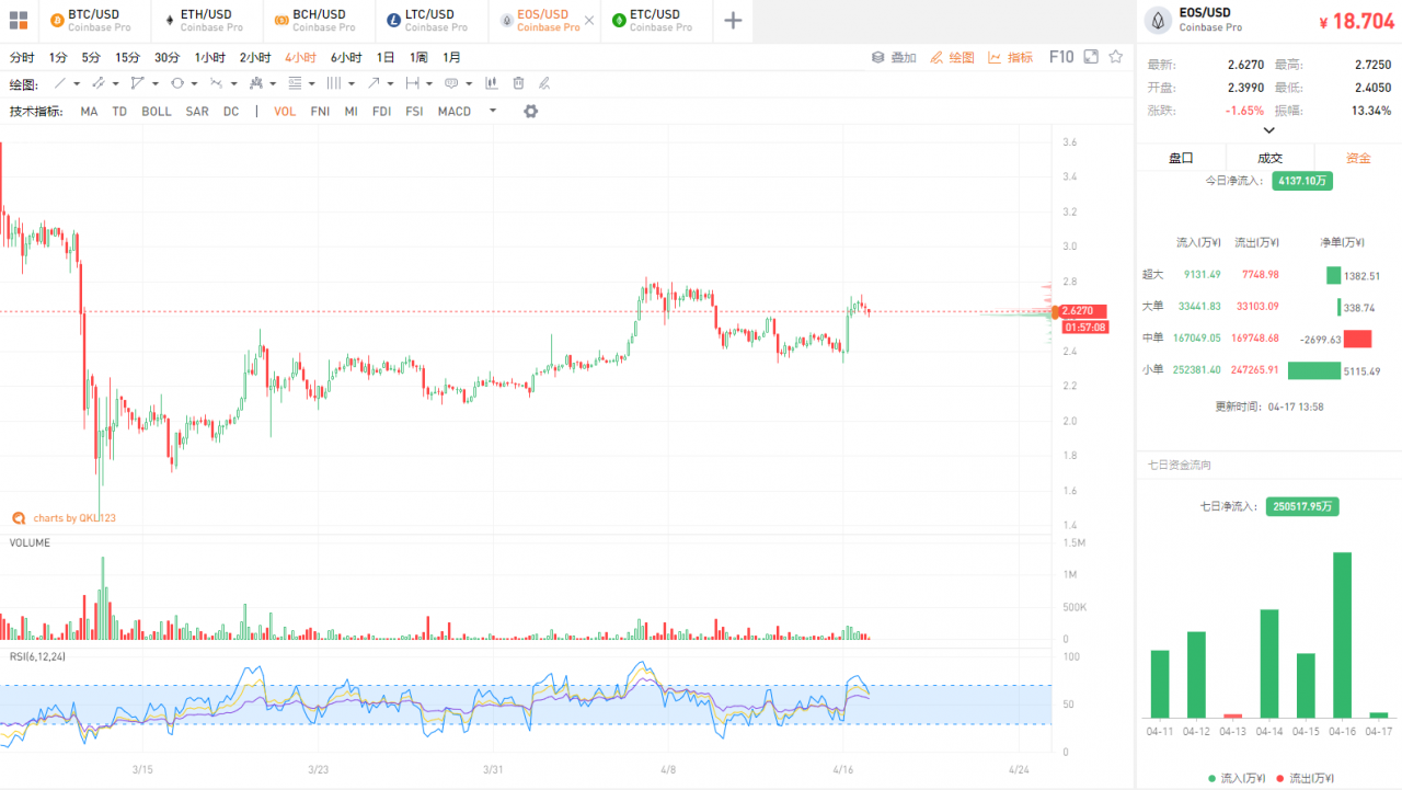 QKL123行情分析 | Libra 放弃过渡公链，以太坊应声大涨？（0417）