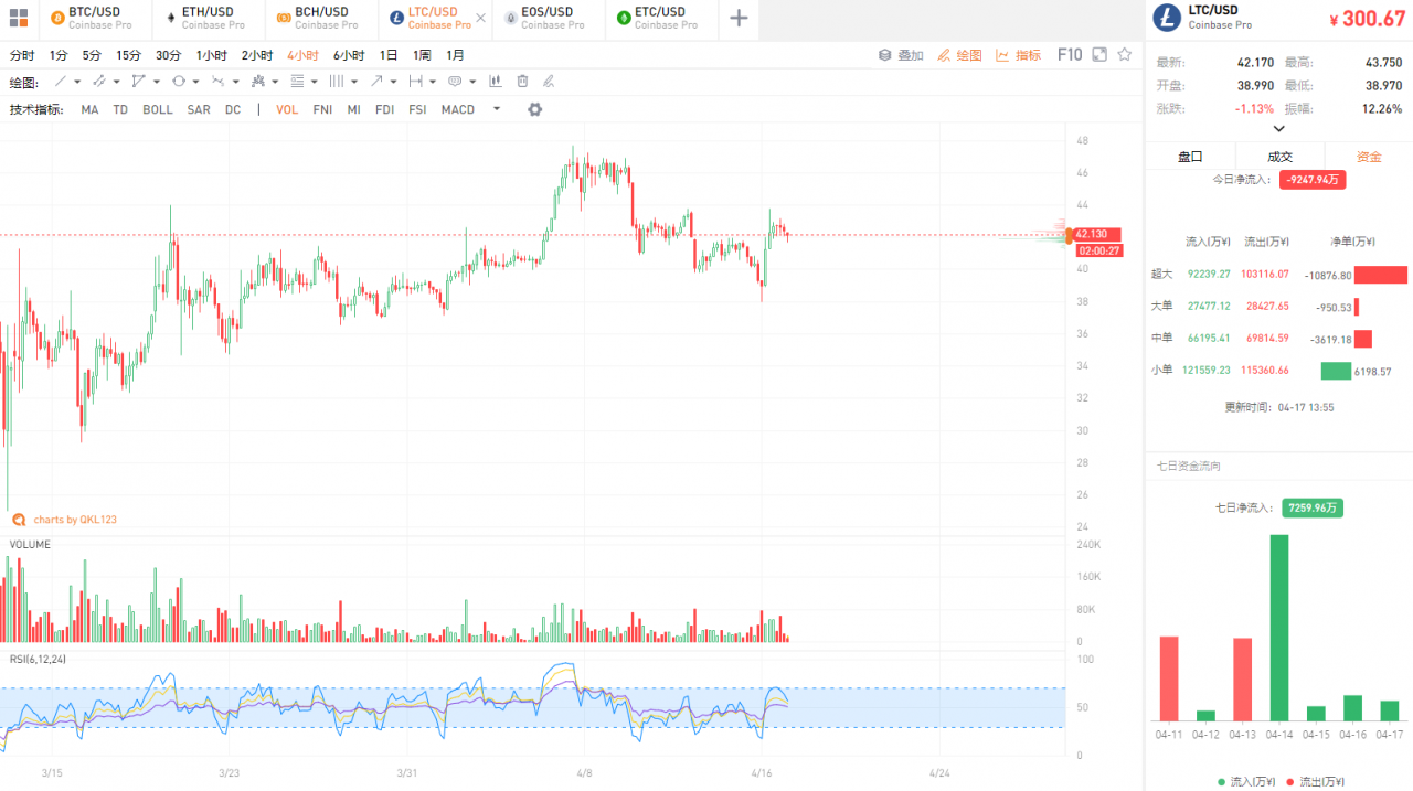QKL123行情分析 | Libra 放弃过渡公链，以太坊应声大涨？（0417）