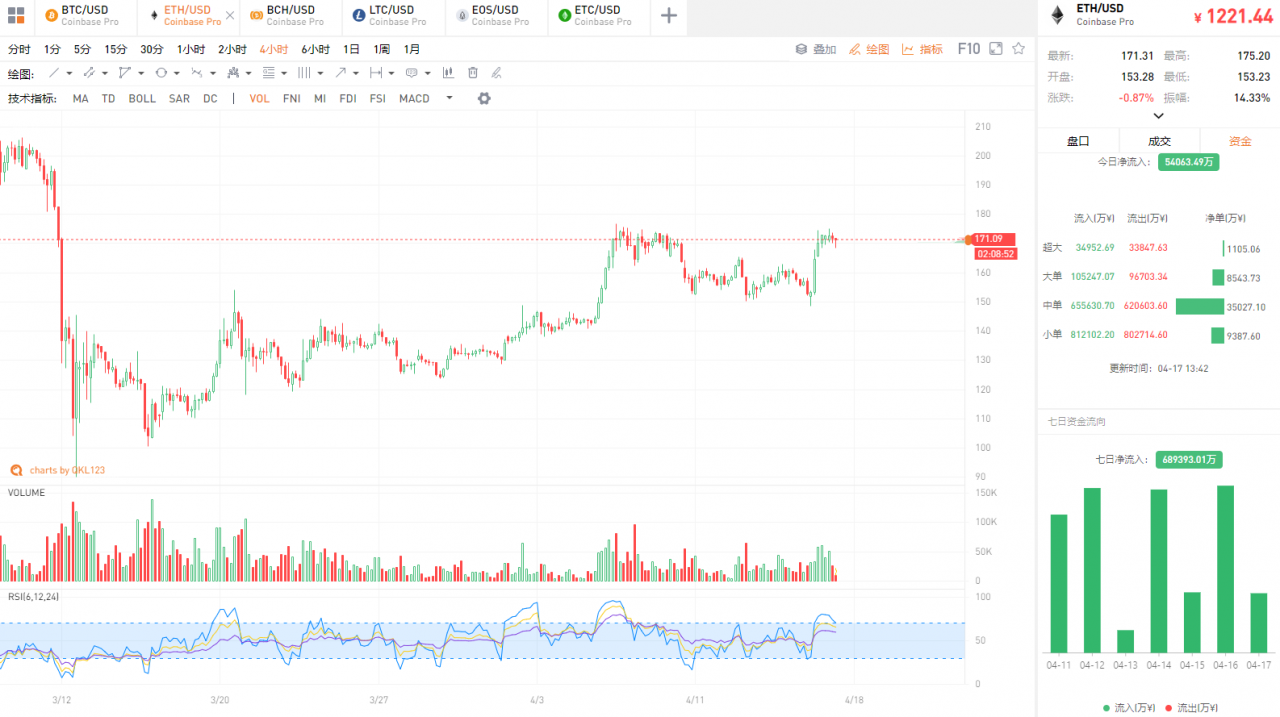 QKL123行情分析 | Libra 放弃过渡公链，以太坊应声大涨？（0417）