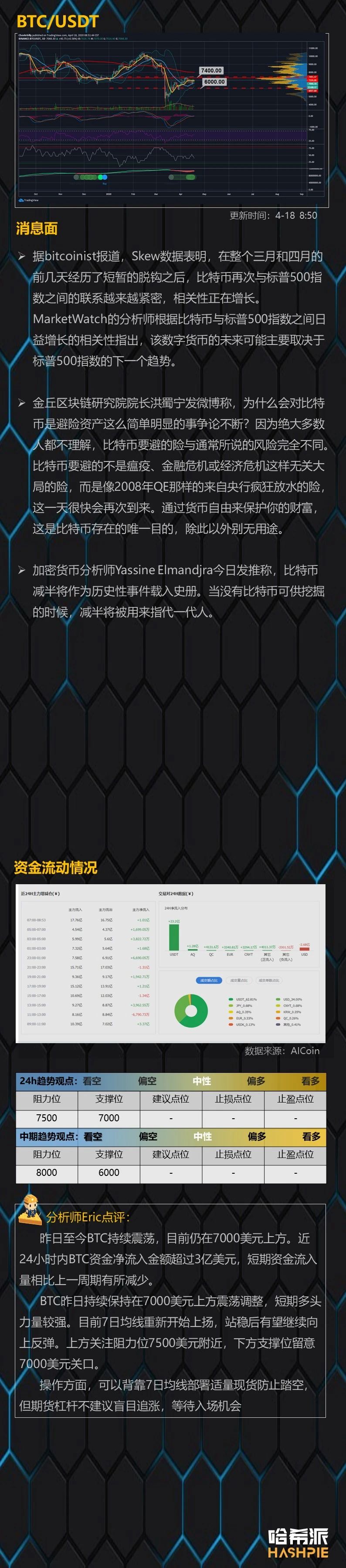 BTC高位横盘，逐步站稳7000美元关口