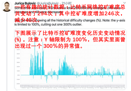 比特币秘史:诞生一年后,比特币的挖矿难度才首次破「1」