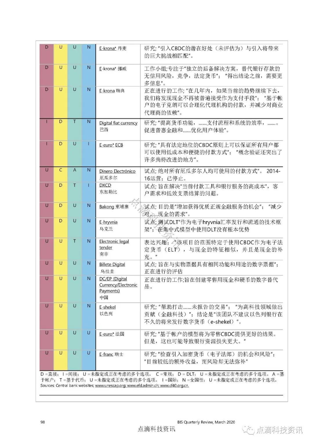 国际清算银行：零售型中央银行数字货币技术（附全球中央银行数字货币项目）