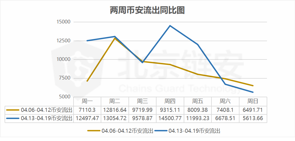 比特币周报 | 链上交易额下降，交易所活跃度却转而上升
