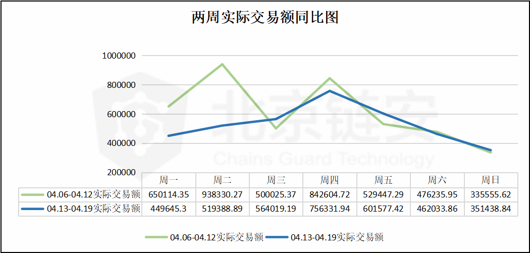 比特币周报 | 链上交易额下降，交易所活跃度却转而上升