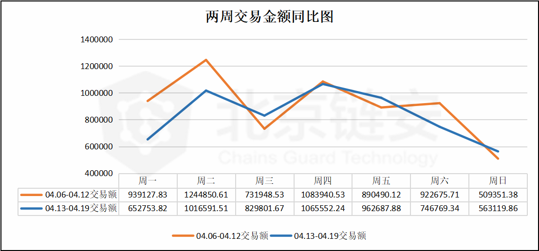 比特币周报 | 链上交易额下降，交易所活跃度却转而上升