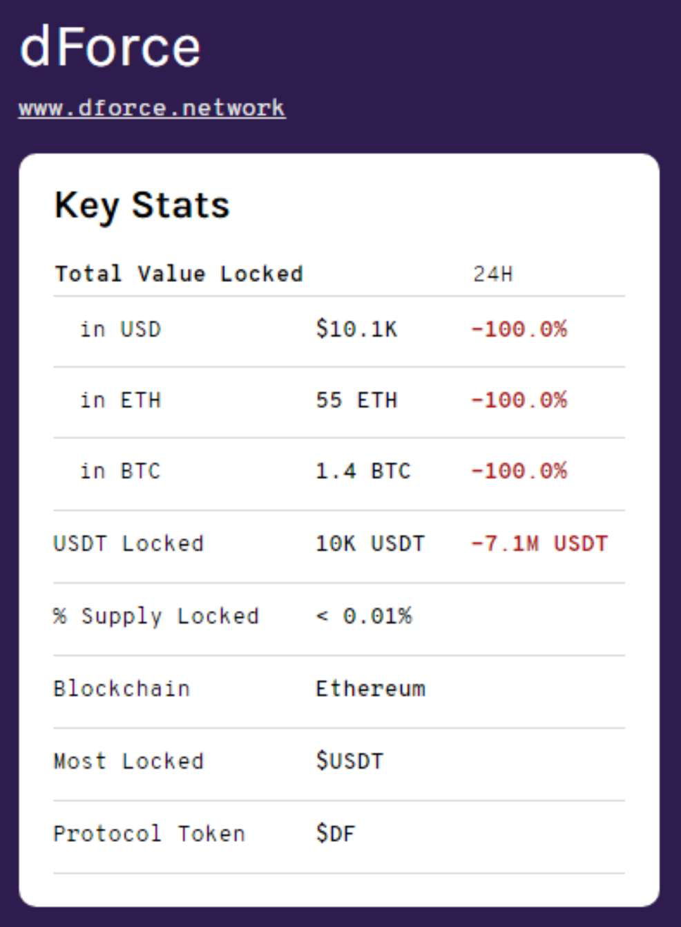 dForce受害者自述：躲过了爆仓，躲过了Fcoin，却没躲过Defi这个黑客提款机