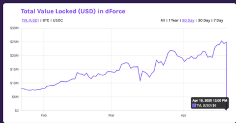 dForce受害者自述：躲过了爆仓，躲过了Fcoin，却没躲过Defi这个黑客提款机