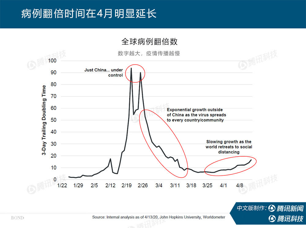 “互联网女皇”万字报告告诉你：新冠疫情过后，世界将会怎样？