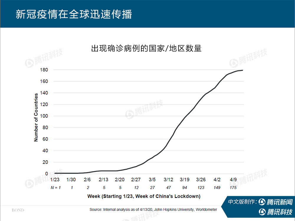 “互联网女皇”万字报告告诉你：新冠疫情过后，世界将会怎样？