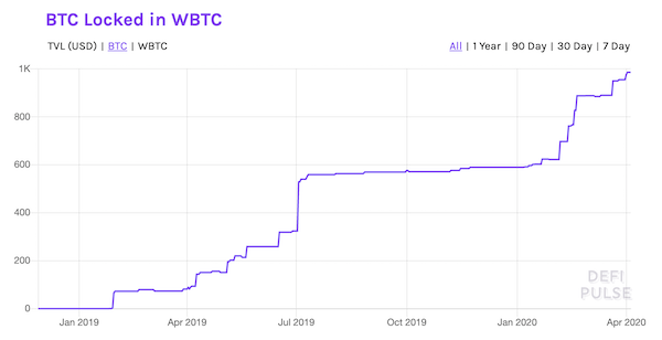 利好以太坊的 tBTC 采用究竟要多久？