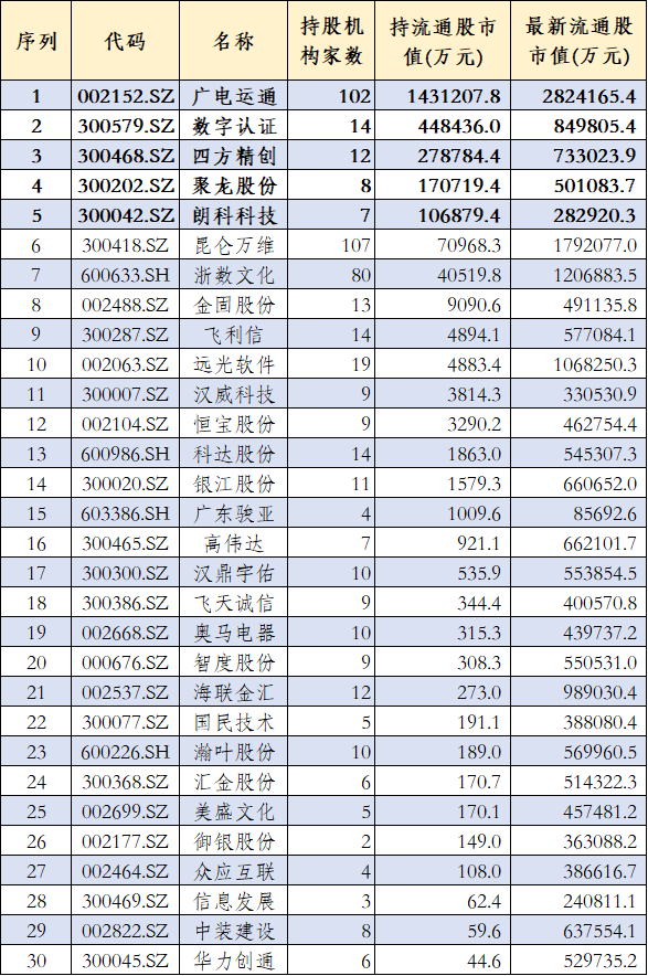 DC/EP大火，金融机构超200亿元重仓数字货币概念股！这6股被火爆调研