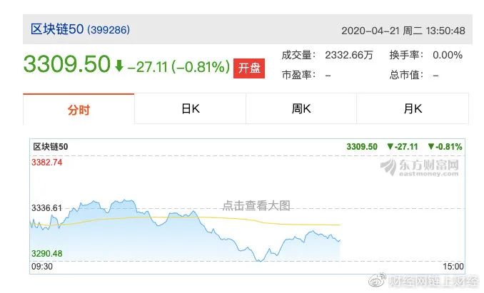 区块链50整体呈下跌趋势,受数字货币红利汇金股份股价持续上涨