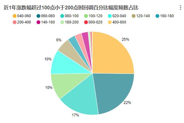 如果趁BTC每次回调时都买入，一定会盈利吗？