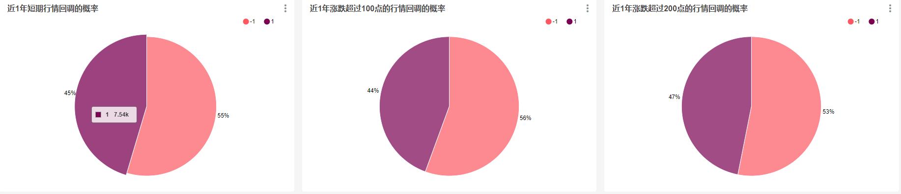 如果趁BTC每次回调时都买入，一定会盈利吗？