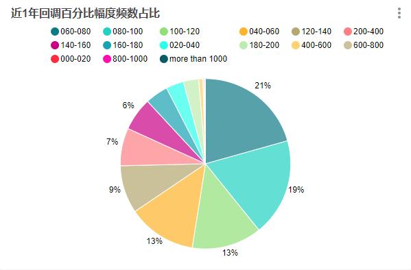 如果趁BTC每次回调时都买入，一定会盈利吗？