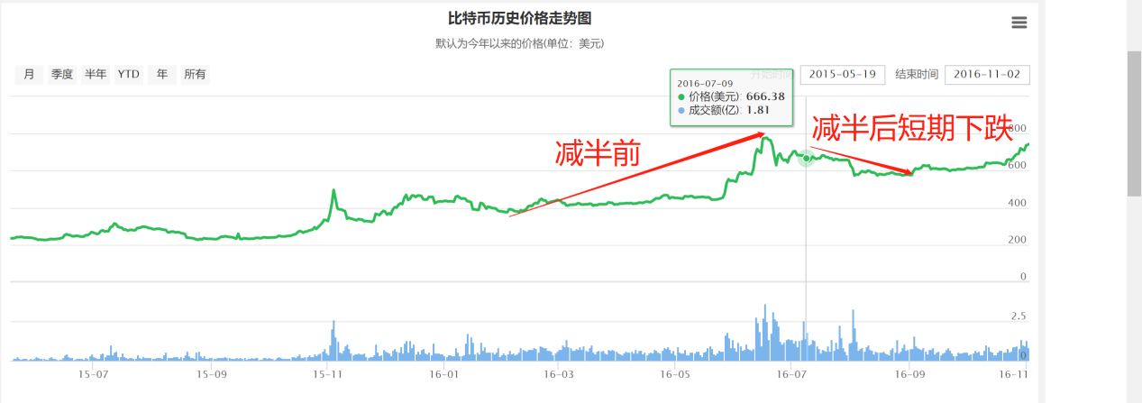 OKEx 投研 | 比特币减半，会产生哪些影响？
