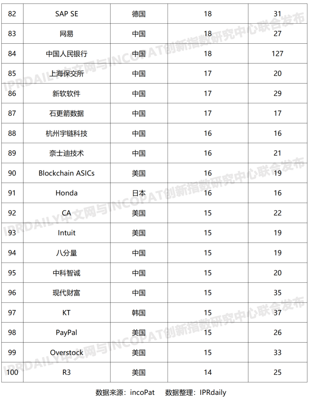 2019年全球区块链发明专利排行榜：阿里巴巴第一，前十名企业7家来自中国