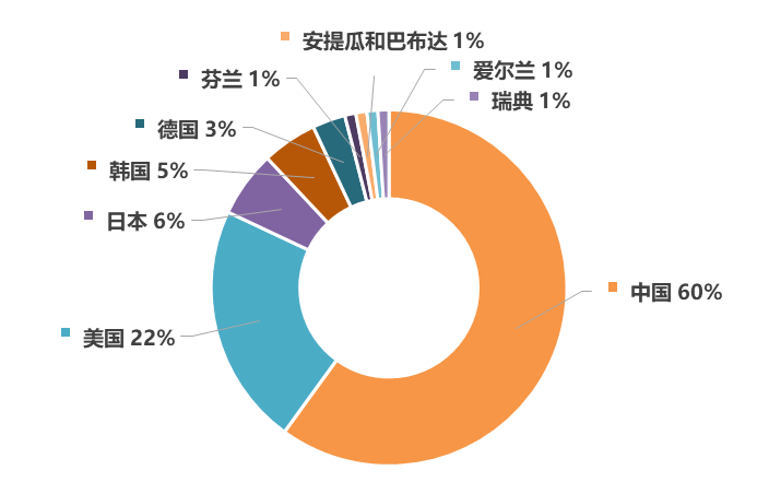 2019年全球区块链发明专利排行榜：阿里巴巴第一，前十名企业7家来自中国
