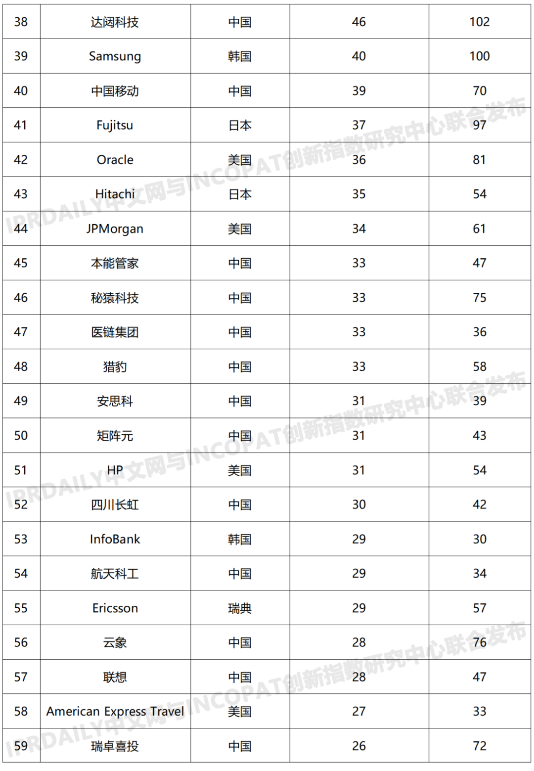 2019年全球区块链发明专利排行榜：阿里巴巴第一，前十名企业7家来自中国