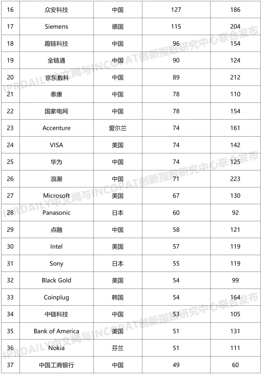 2019年全球区块链发明专利排行榜：阿里巴巴第一，前十名企业7家来自中国