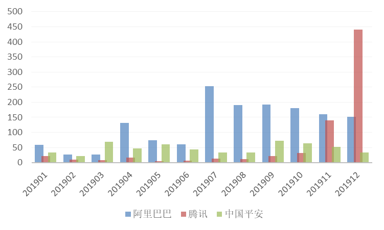2019年全球区块链发明专利排行榜：阿里巴巴第一，前十名企业7家来自中国