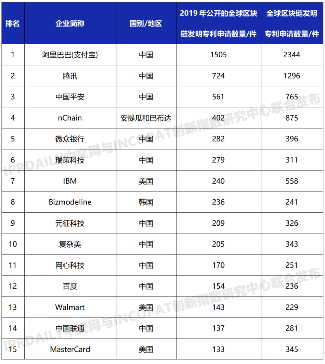 2019年全球区块链发明专利排行榜：阿里巴巴第一，前十名企业7家来自中国