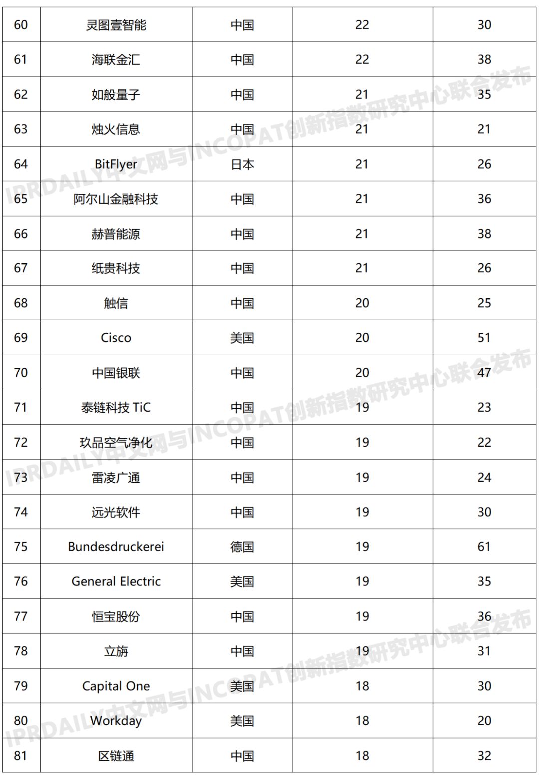 2019年全球区块链发明专利排行榜：阿里巴巴第一，前十名企业7家来自中国