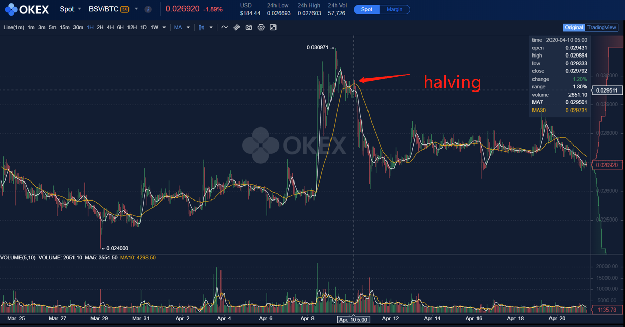 OKEx Research | 比特币BTC减半套利策略：交易“减半”