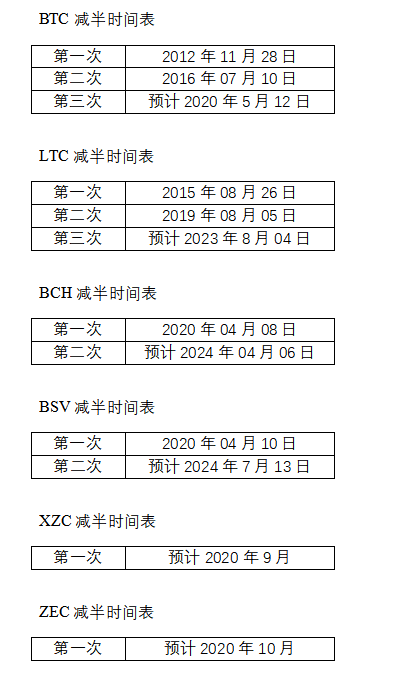 OKEx Research | 比特币BTC减半套利策略：交易“减半”