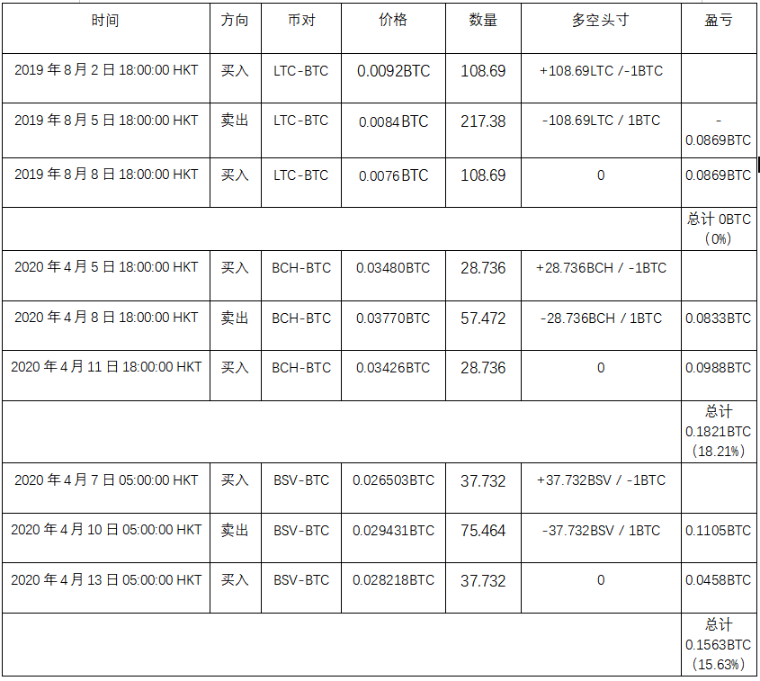 OKEx Research | 比特币BTC减半套利策略：交易“减半”