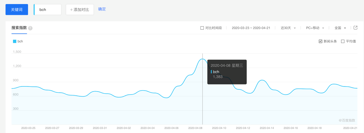 OKEx Research | 比特币BTC减半套利策略：交易“减半”
