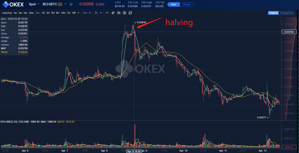OKEx Research | 比特币BTC减半套利策略：交易“减半”
