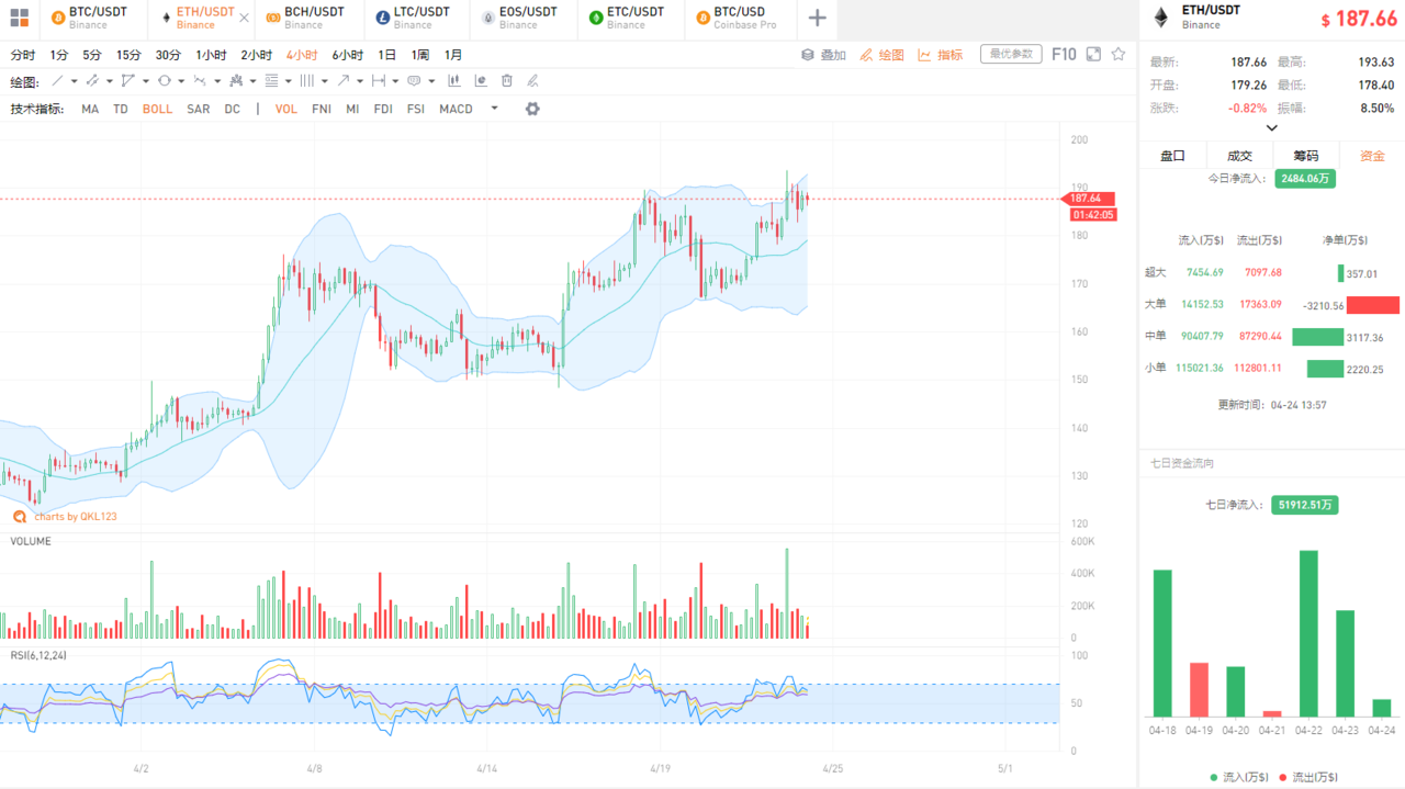 QKL123行情分析 | 比特币快速拉升10%，血洗空头过后...再爆多头？（0424）