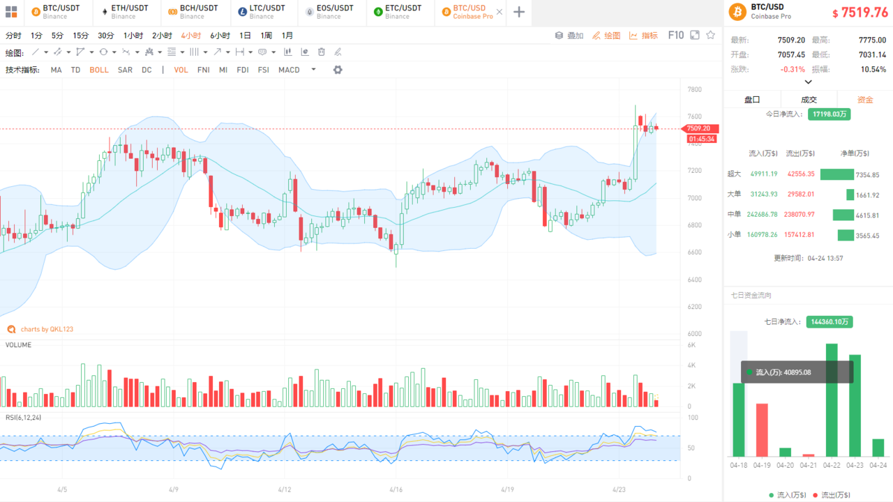 QKL123行情分析 | 比特币快速拉升10%，血洗空头过后...再爆多头？（0424）