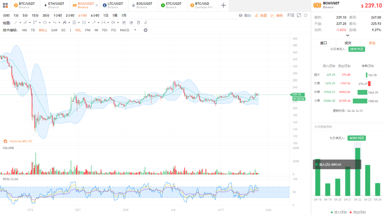 QKL123行情分析 | 比特币快速拉升10%，血洗空头过后...再爆多头？（0424）