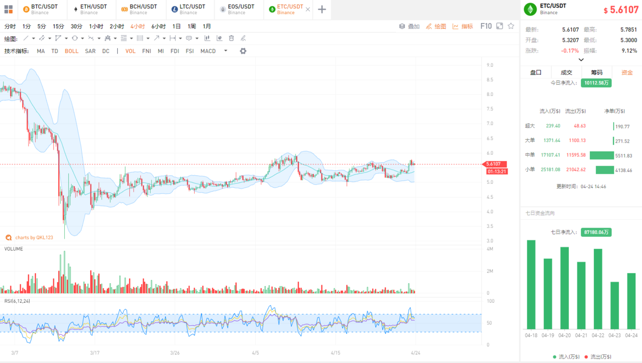 QKL123行情分析 | 比特币快速拉升10%，血洗空头过后...再爆多头？（0424）
