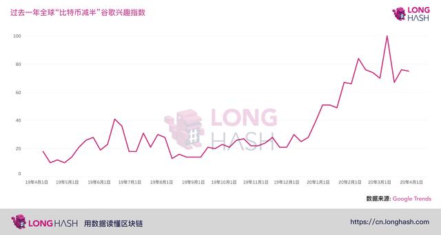 比特币3月暴跌50%，散户投资者兴趣反而激增了？