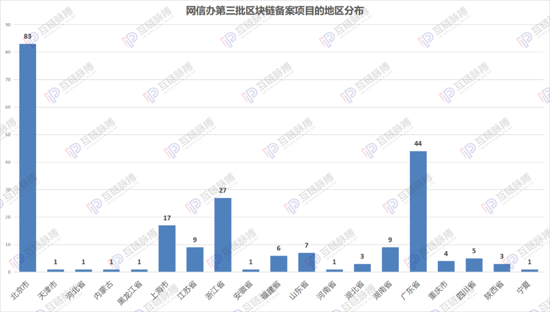详解网信办区块链备案第三批清单：北京项目占比近四成，金融类应用最多