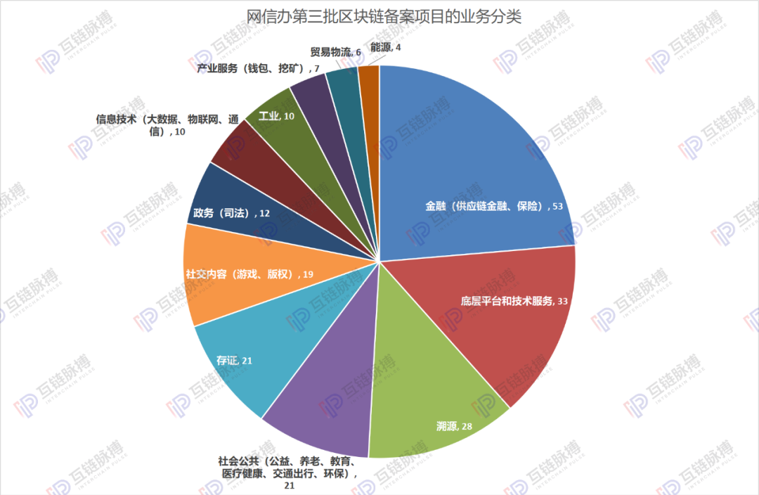 详解网信办区块链备案第三批清单：北京项目占比近四成，金融类应用最多