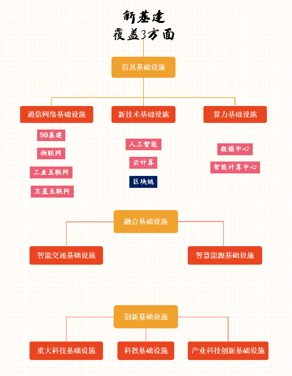 百亿级市场规模，区块链在新基建中的三大新机遇