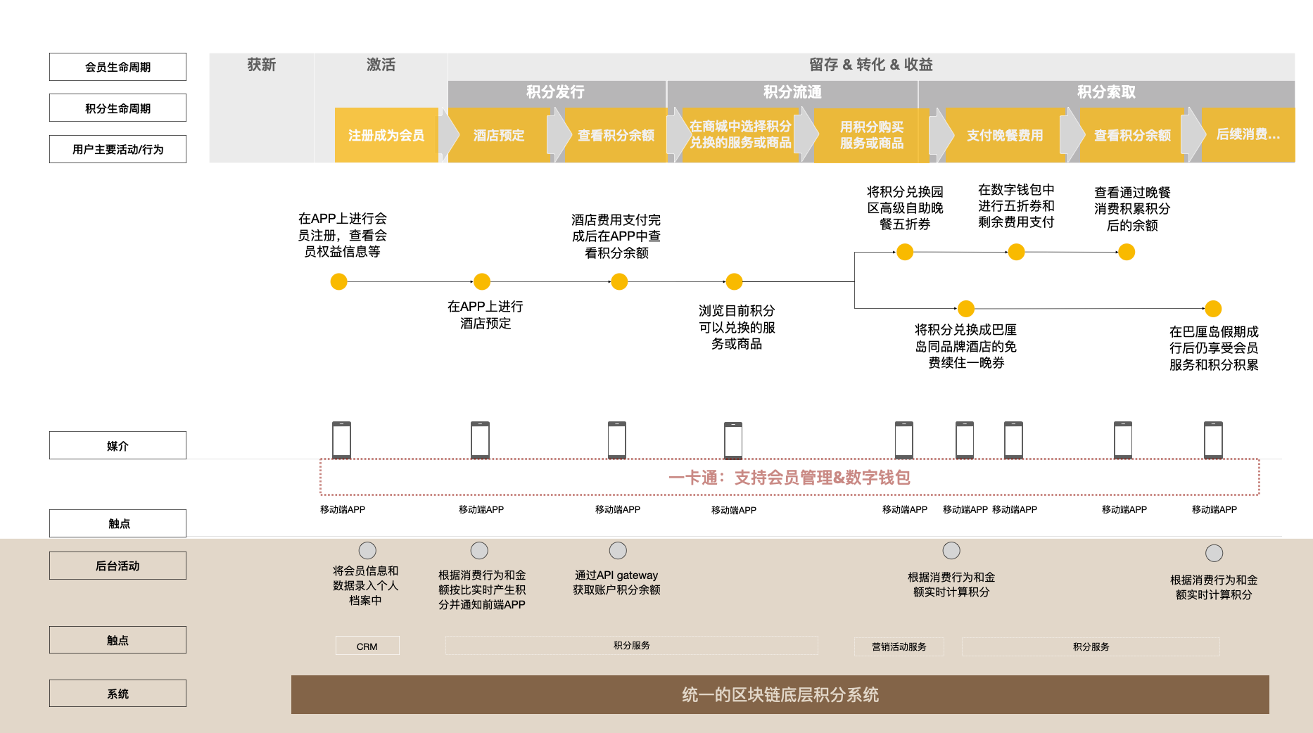深度 | 区块链如何助力企业打造忠诚奖励新生态？