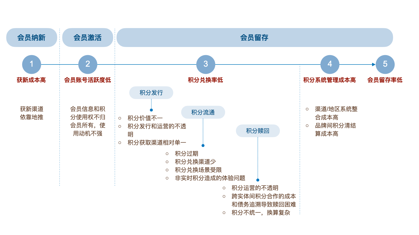深度 | 区块链如何助力企业打造忠诚奖励新生态？