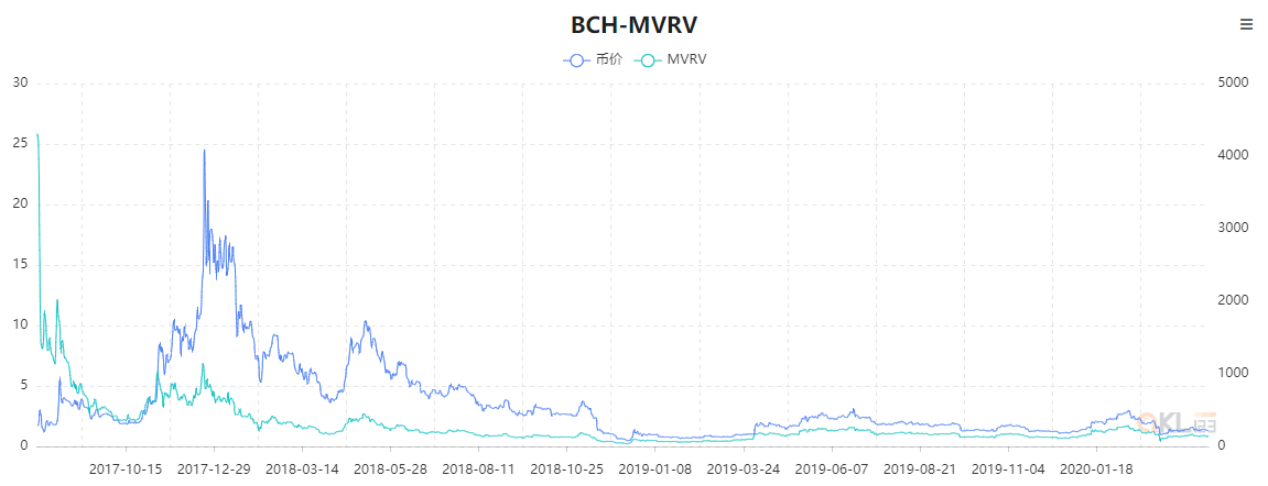 QKL123研究报告 | 一个神指标MVRV，它知道比特币底部在哪！